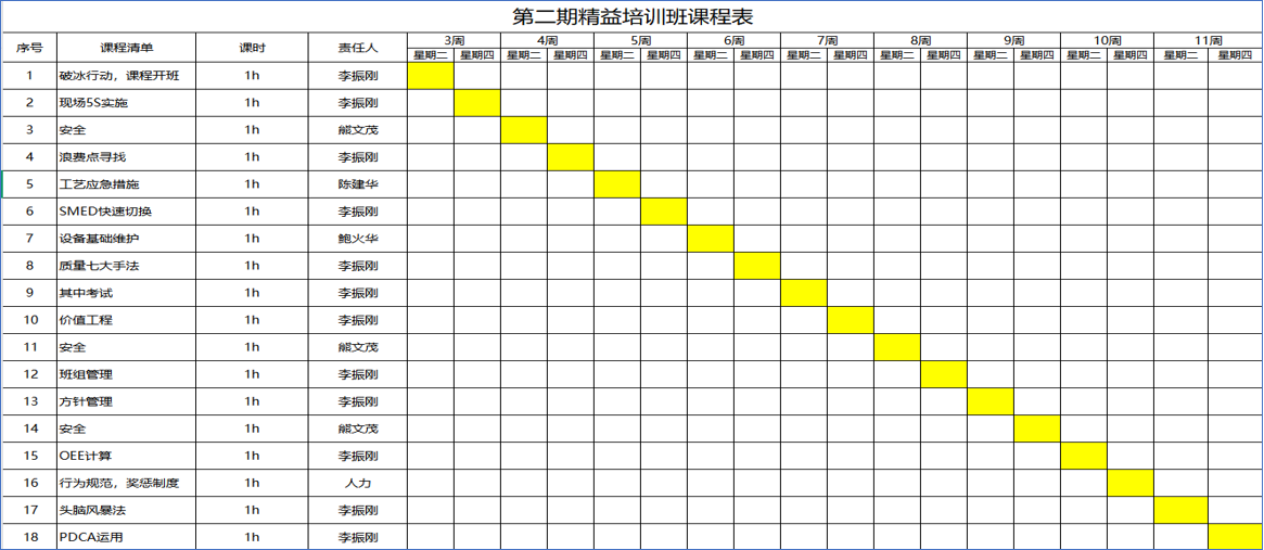 精益求精 智造未来 | 枧洋首期精益培训圆满收官